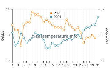 Waitarere Beach water temp chart in August