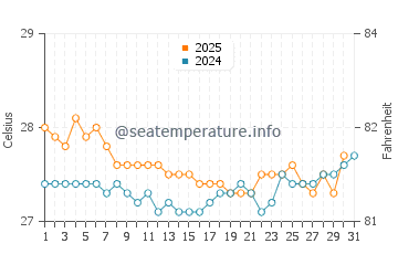 Wakatobi water temp chart in August