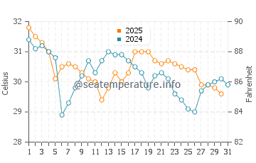Wakulla Beach water temp chart in August