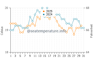 Temperature dell'acqua a Walberswick ad agosto