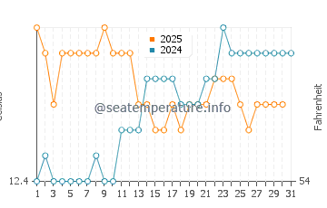 Walkerville water temp chart in August