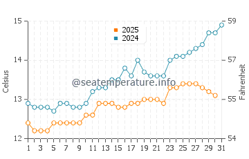 Wallaroo water temp chart in August
