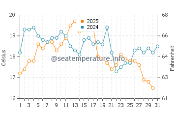 Wallis Sands Beach water temp chart in August