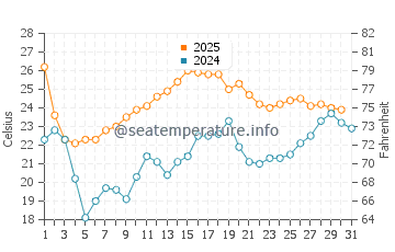 Wallops Island water temp chart in August