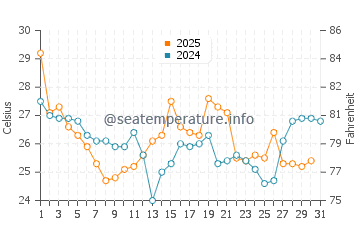 Wanchese water temp chart in August
