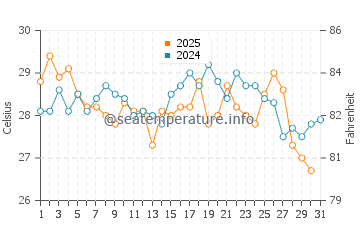 Wanghai water temp chart in August
