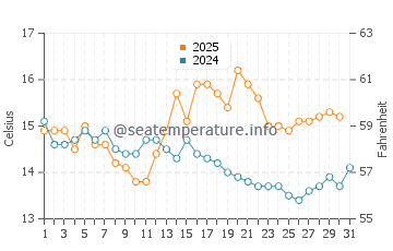 Temperature dell'acqua a Wardie Bay ad agosto