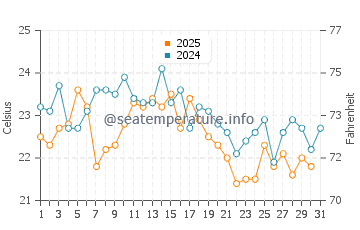 Wareham water temp chart in August