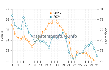 Temperature dell'acqua a Waretown ad agosto