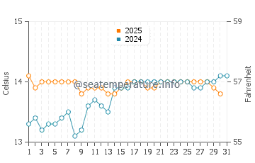 Warrnambool water temp chart in August