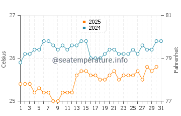 Watamu water temp chart in August