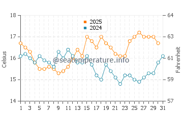 Temperature dell'acqua a Waterville ad agosto