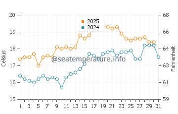 Temperature dell'acqua a Watsons Bay ad agosto