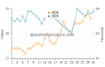 Wattala water temp chart in August