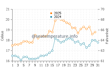 Wattamolla Beach water temp chart in August