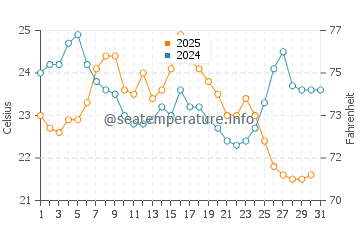 Wassertemperatur Waukegan im August
