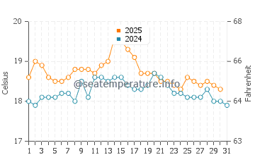 Temperature dell'acqua a Waxham ad agosto
