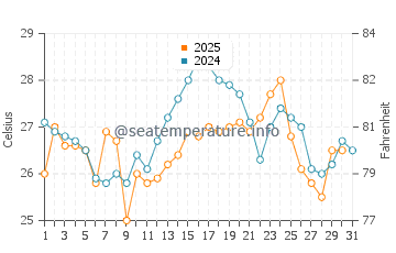 Weihai water temp chart in August
