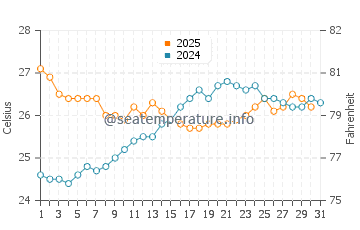 Weipa water temp chart in August