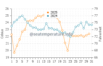 Weko Beach water temp chart in August
