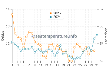 Temperatura vode u Wellington u kolovozu