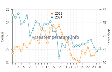 West Dennis water temp chart in August