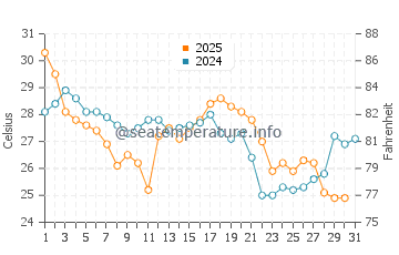 Wassertemperatur West Point im August