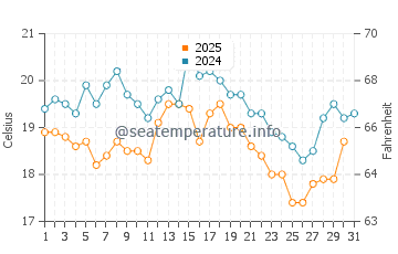 Wassertemperatur Westerland im August