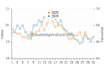 Westgate on Sea water temp chart in August