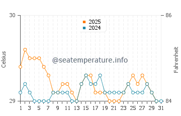 Wewak water temp chart in August