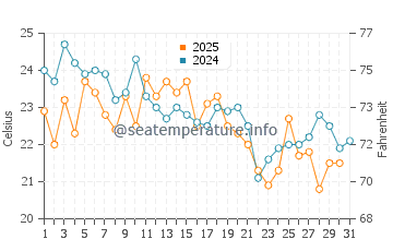 Weweantic water temp chart in August
