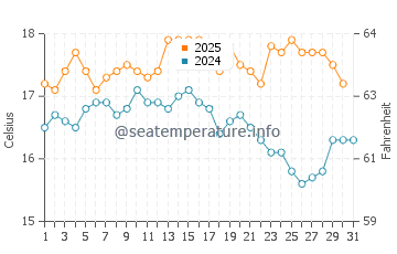 Temperature dell'acqua a Wexford ad agosto
