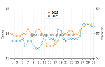 Whakatane water temp chart in August