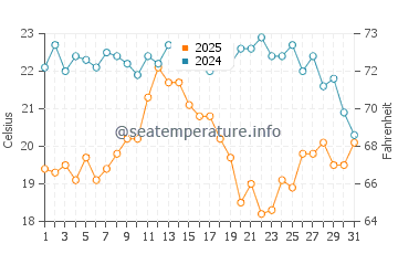 Whale Cove Beach water temp chart in August