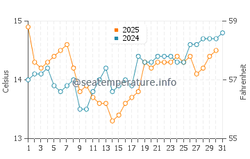 Whangamata water temp chart in August