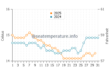 Whangarei water temp chart in August