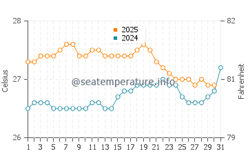 White Plains Beach water temp chart in August