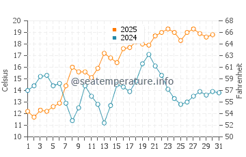 White Point water temp chart in August