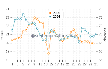 Whitefish Dunes water temp chart in August