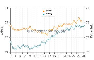 Whitehaven Beach water temp chart in August
