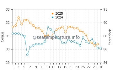 Whitfield water temp chart in August