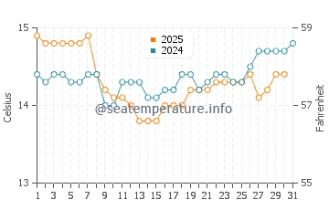 Whitianga water temp chart in August
