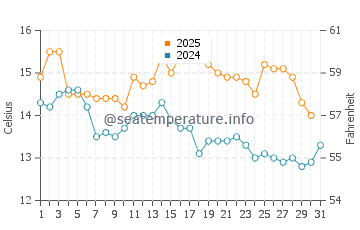 Temperature dell'acqua a Whitley Bay ad agosto