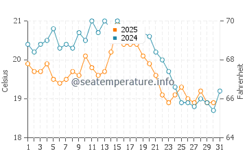 Whitstable water temp chart in August