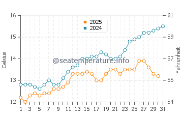 Whyalla water temp chart in August
