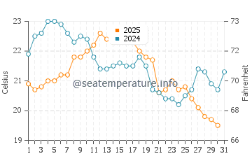 Wiarton water temp chart in August