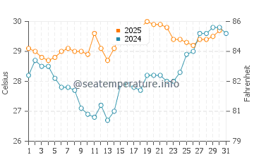 Wilbur-By-The-Sea water temp chart in August