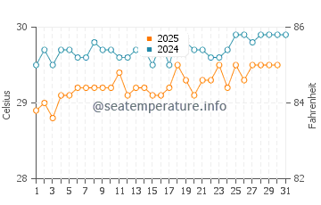 Temperature dell'acqua a Willikies ad agosto