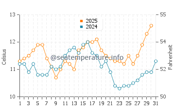 Willows Beach water temp chart in August
