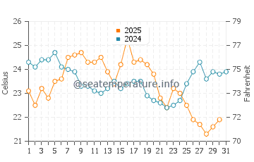 Wilmette water temp chart in August